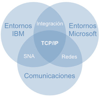 Infografía TCP/IP