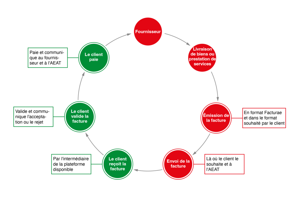 Processus Facturation Éléctronique